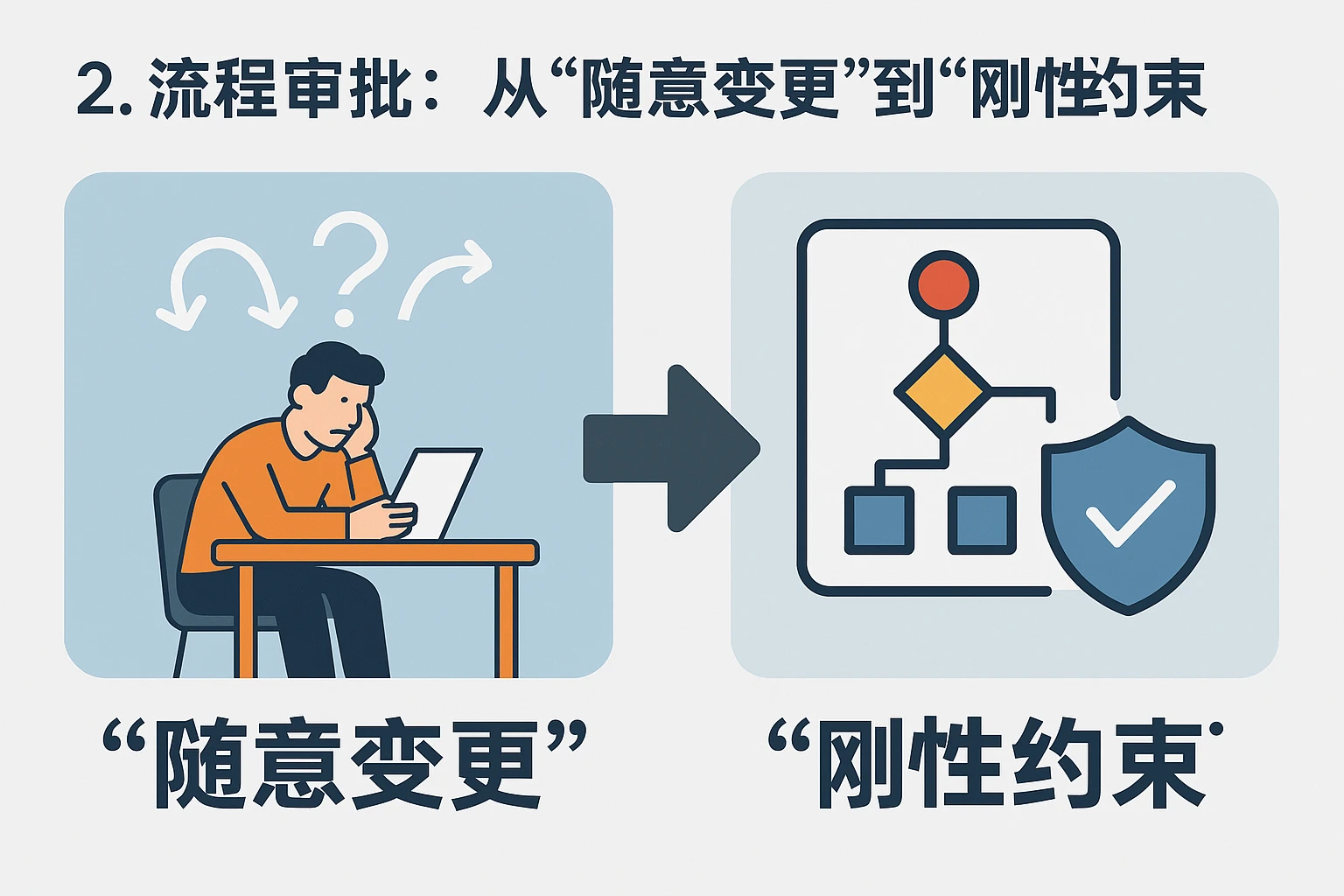 2. 流程审批：从“随意变更”到“刚性约束”