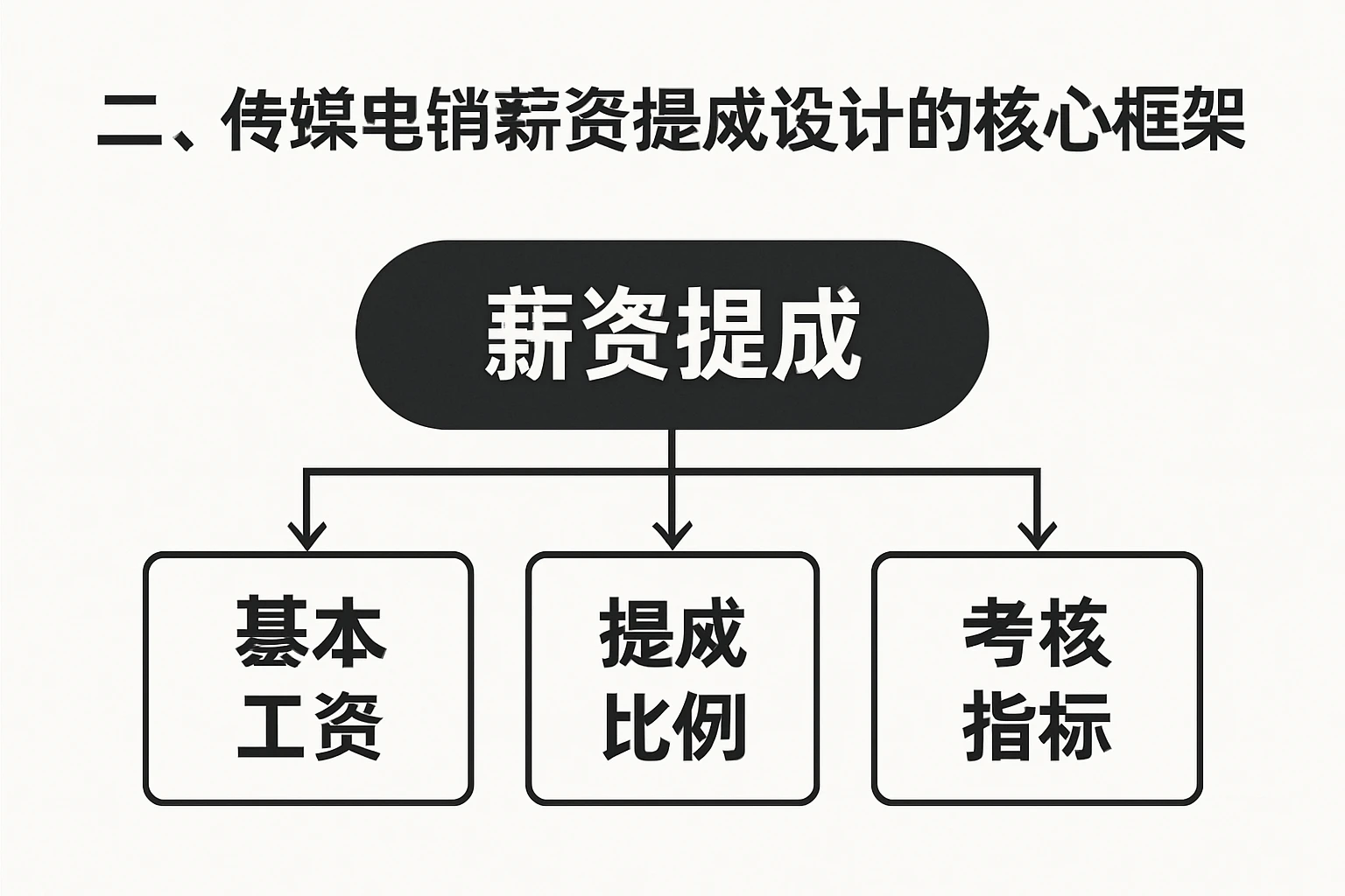 二、传媒电销薪资提成设计的核心框架