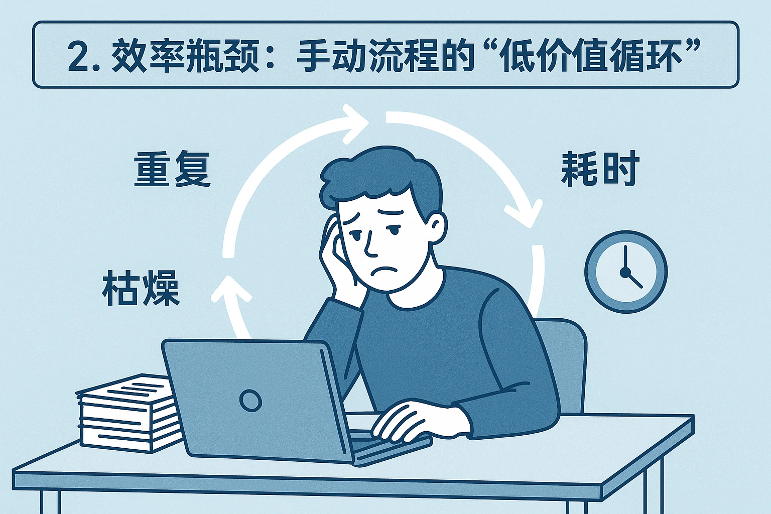 2. 效率瓶颈：手动流程的“低价值循环”