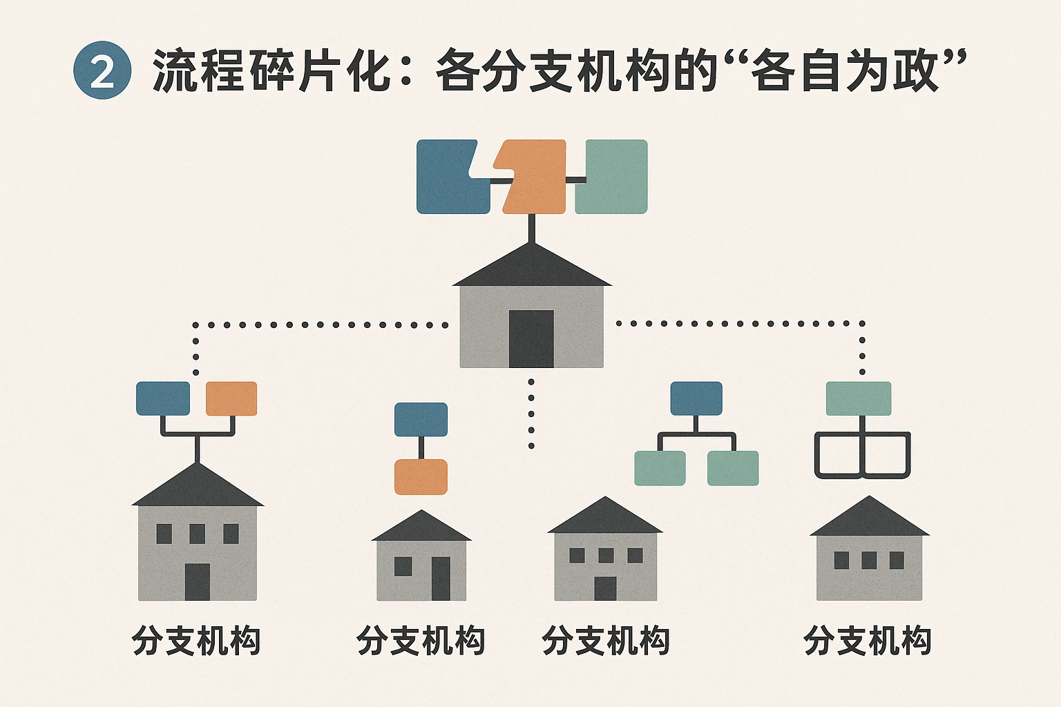 2. 流程碎片化：各分支机构的“各自为政”
