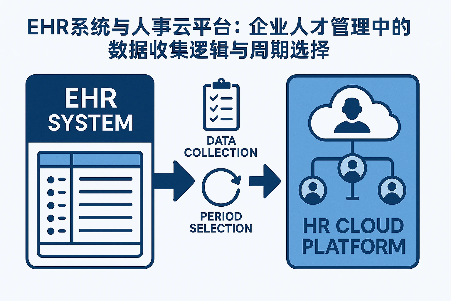 EHR系统与人事云平台：企业人才管理中的数据收集逻辑与周期选择