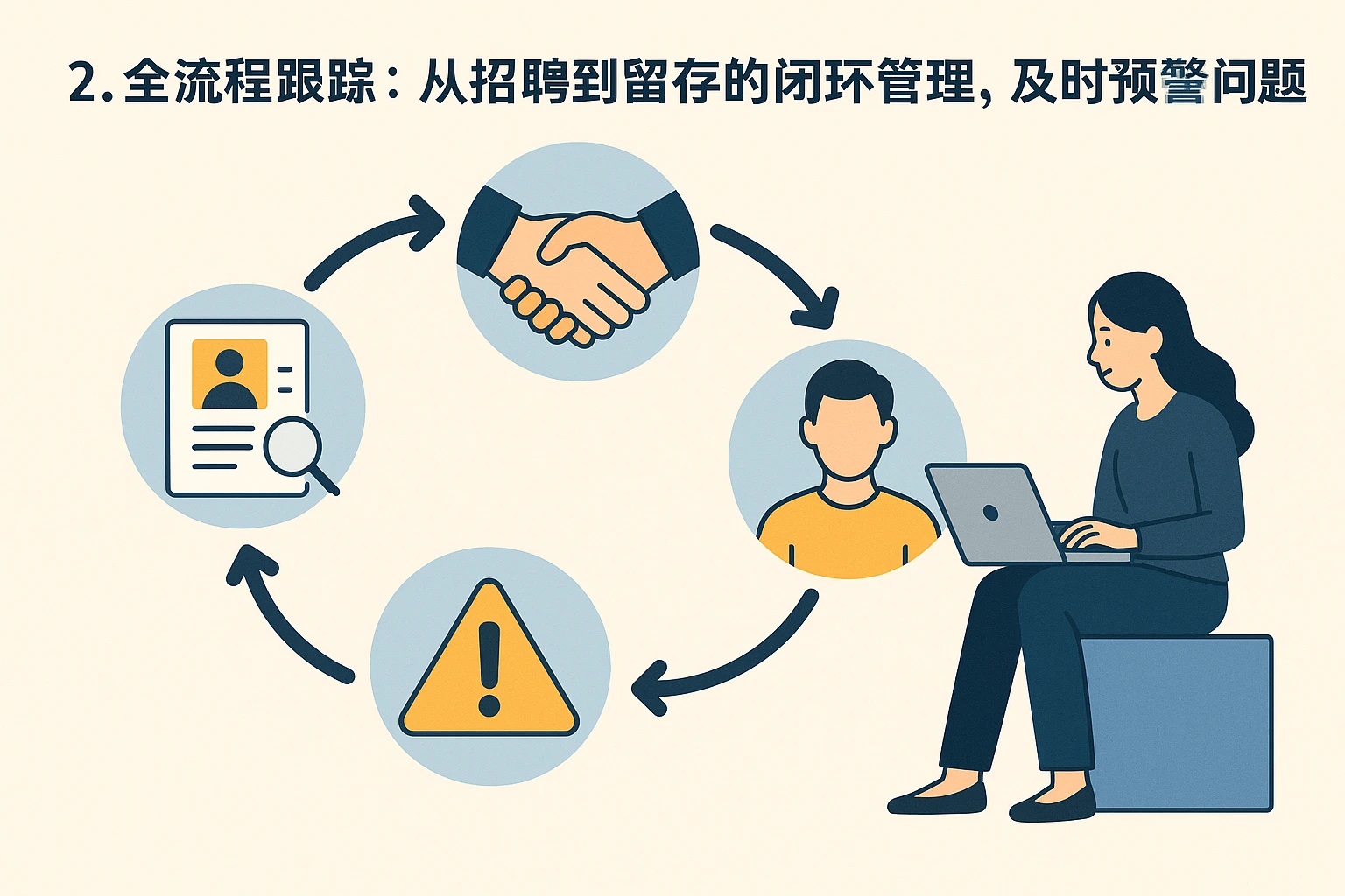2. 全流程跟踪：从招聘到留存的闭环管理，及时预警问题