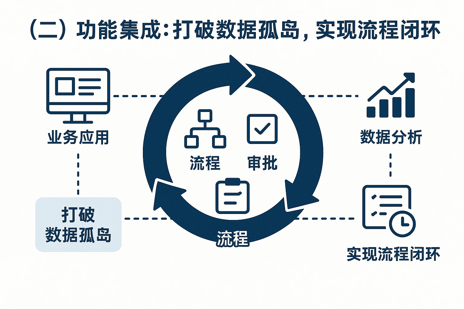 （二）功能集成：打破数据孤岛，实现流程闭环