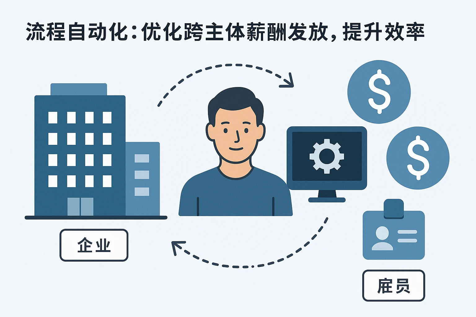 2. 流程自动化：优化跨主体薪酬发放，提升效率