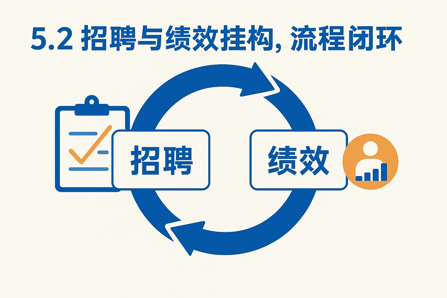 5.2 招聘与绩效挂钩，流程闭环