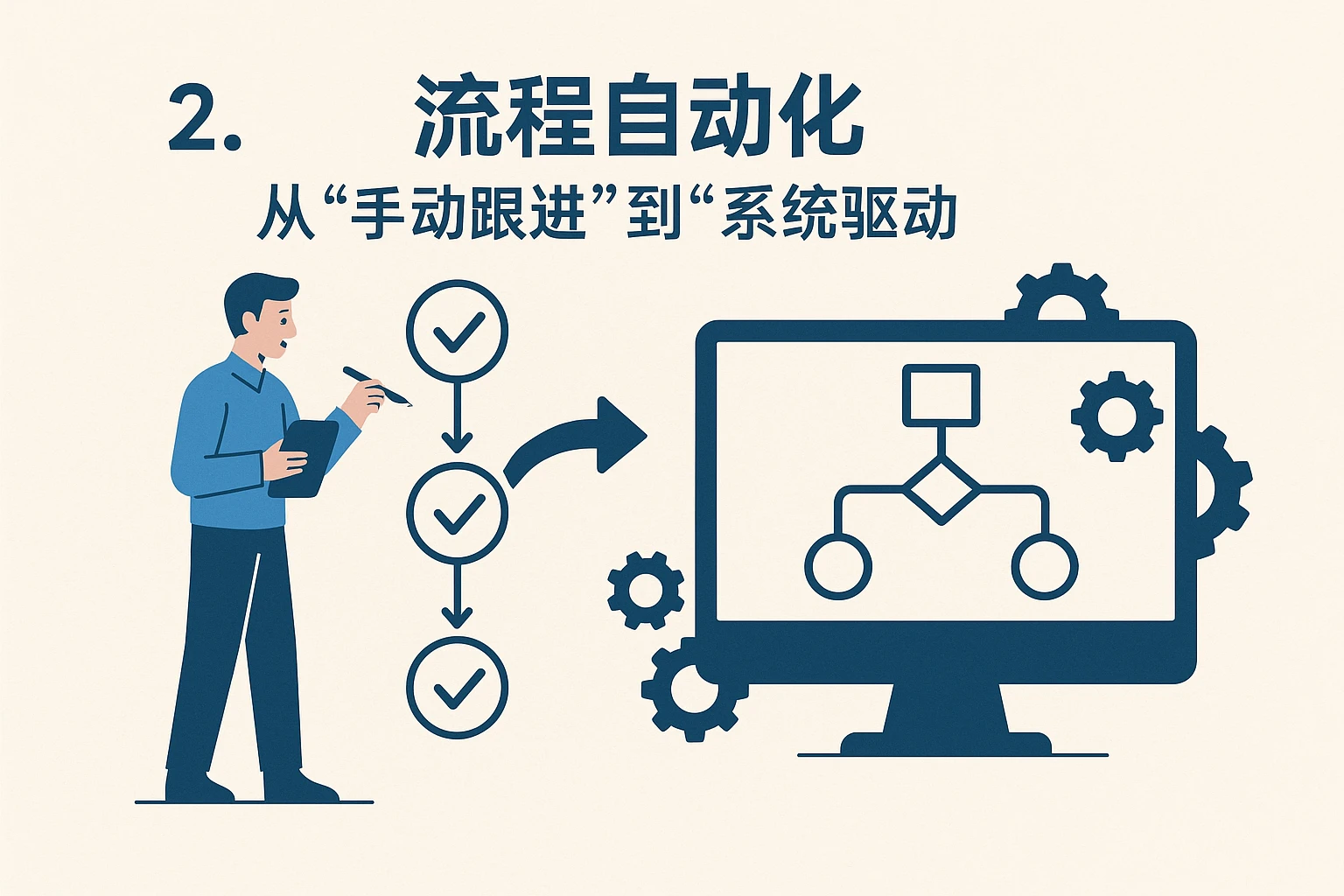 2. 流程自动化：从“手动跟进”到“系统驱动”