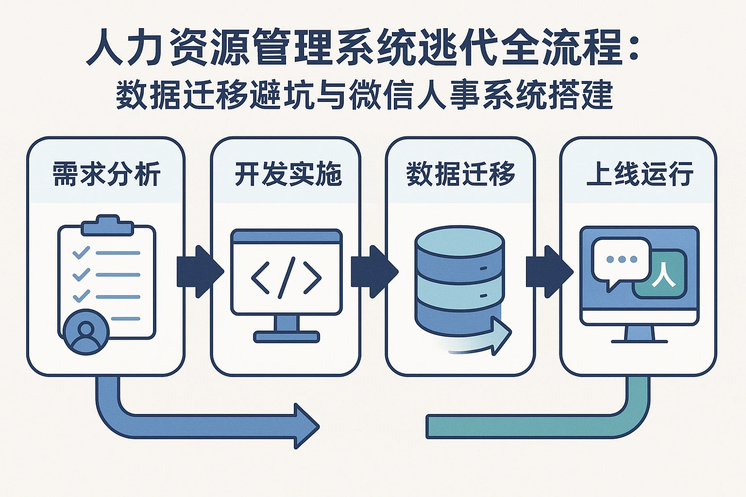 人力资源管理系统迭代全流程：数据迁移避坑与微信人事系统搭建