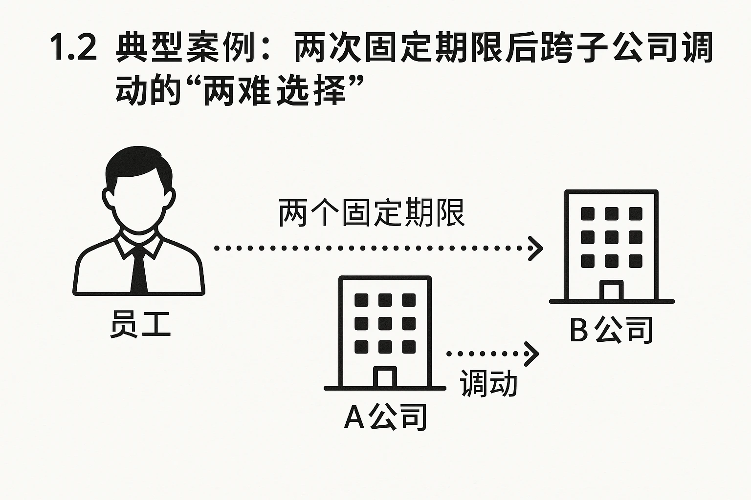 1.2 典型案例：两次固定期限后跨子公司调动的“两难选择”