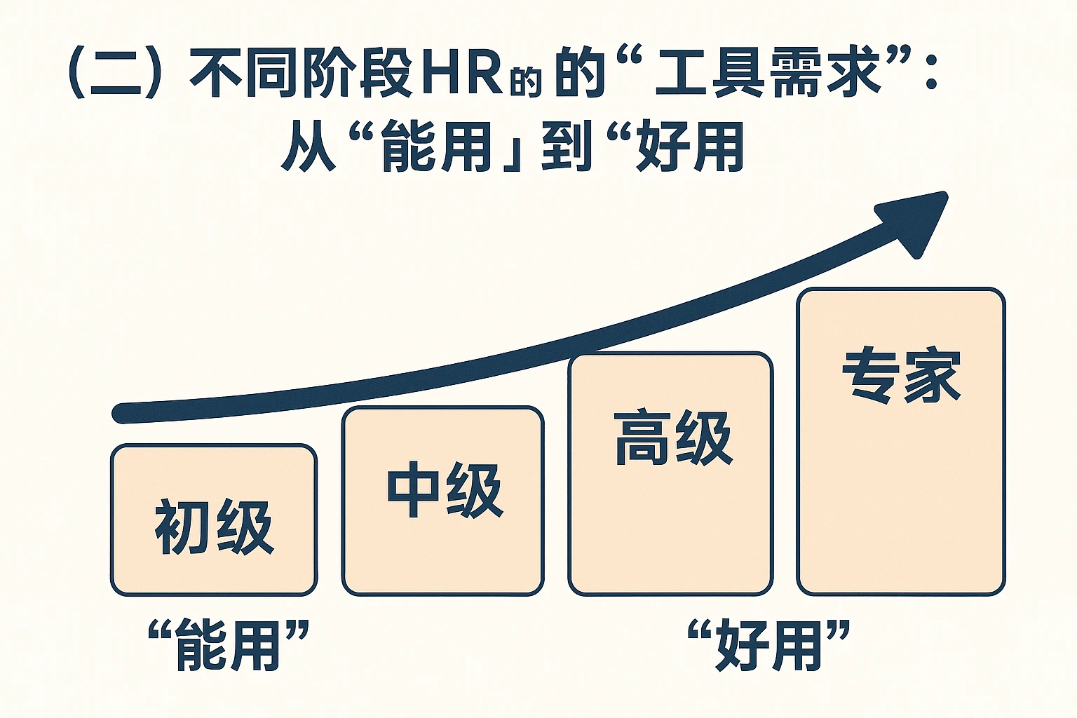 （二）不同阶段HR的“工具需求”：从“能用”到“好用”