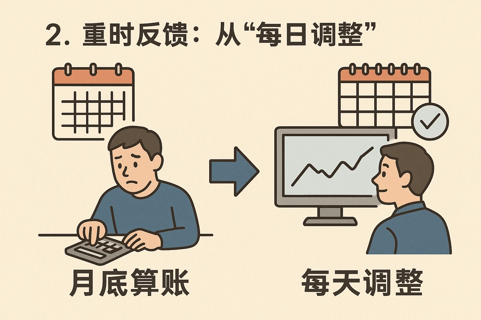 2. 实时反馈：从“月底算账”到“每天调整”