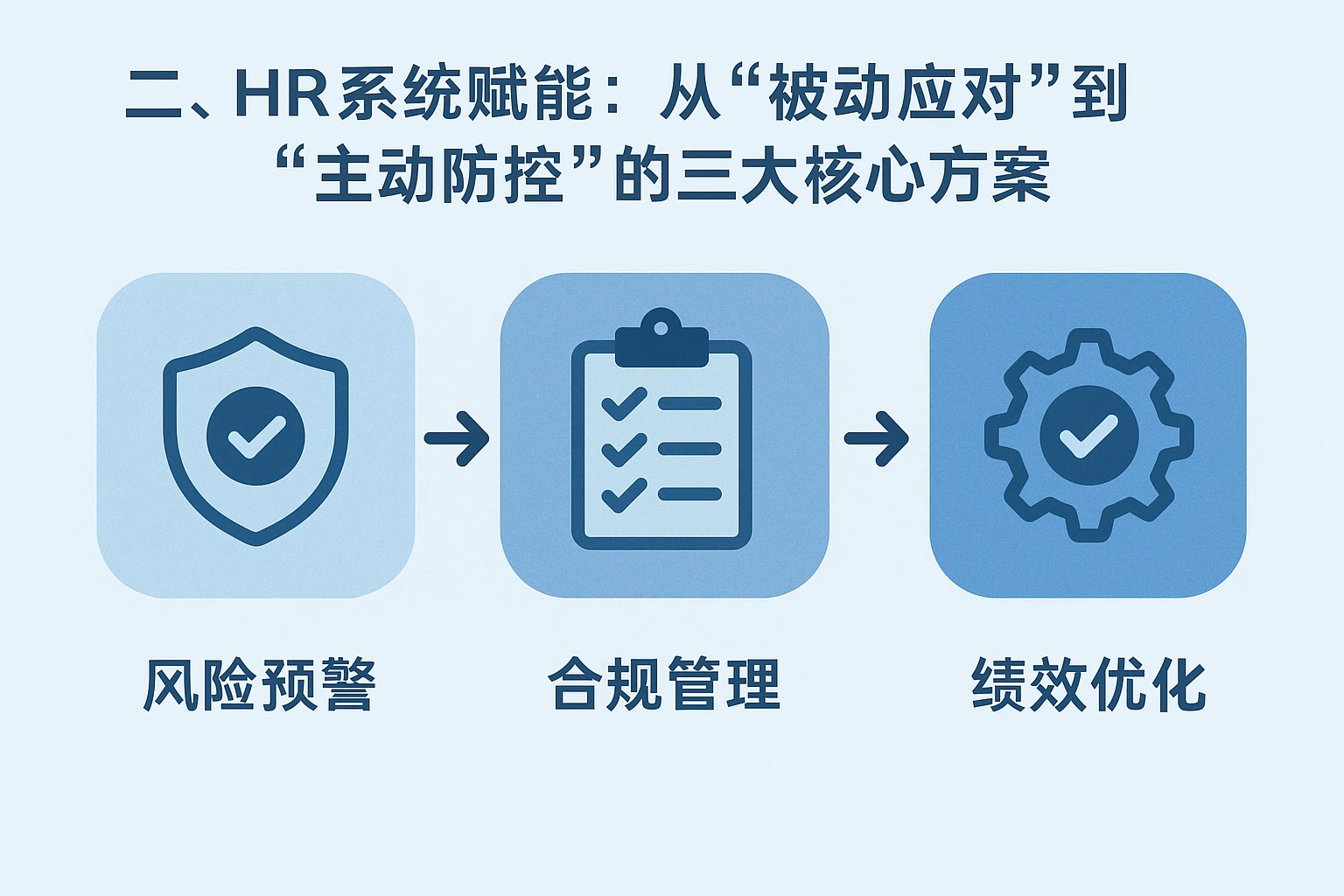 二、HR系统赋能：从“被动应对”到“主动防控”的三大核心方案