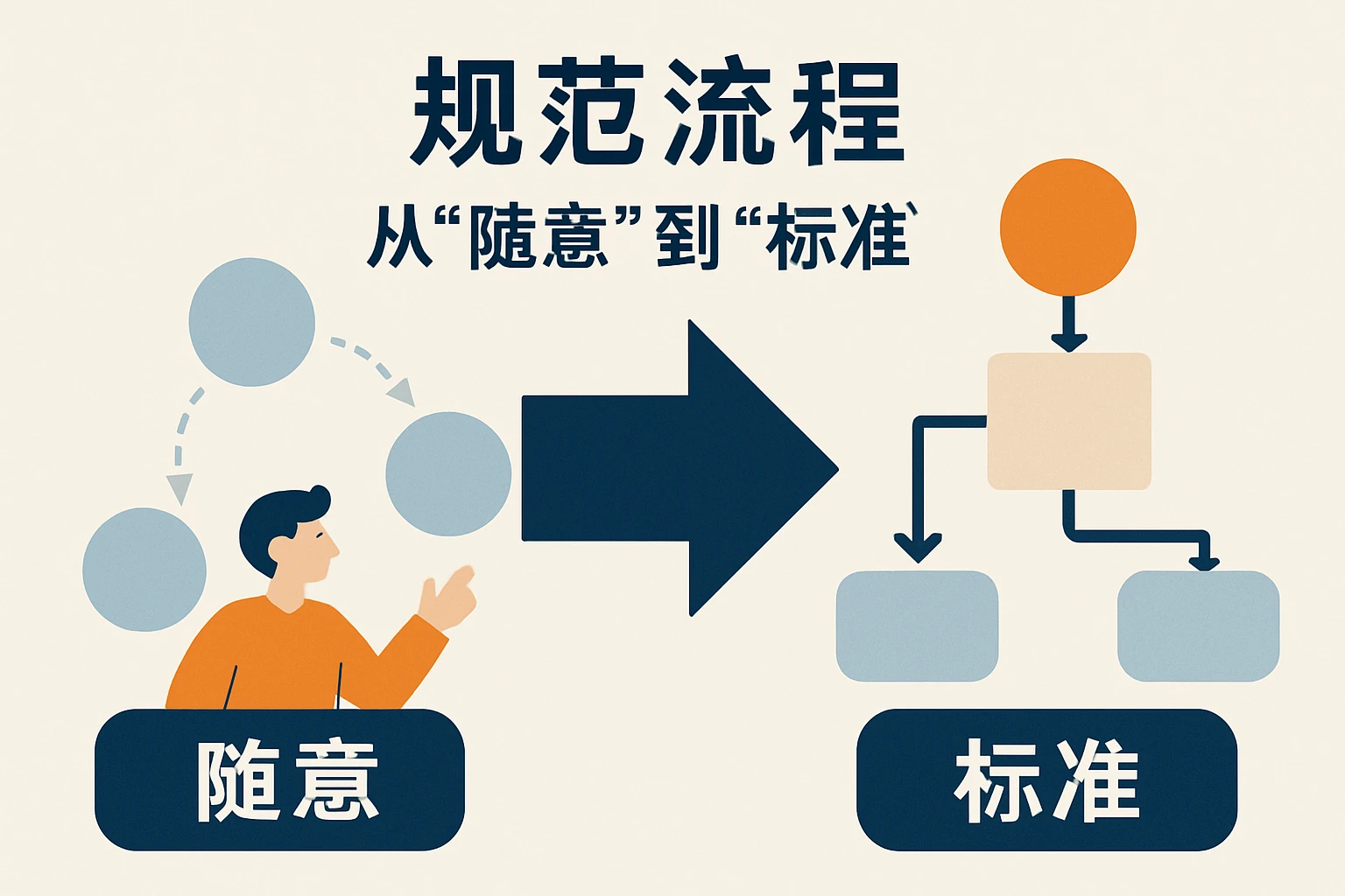 2. 规范“流程”：从“随意”到“标准”