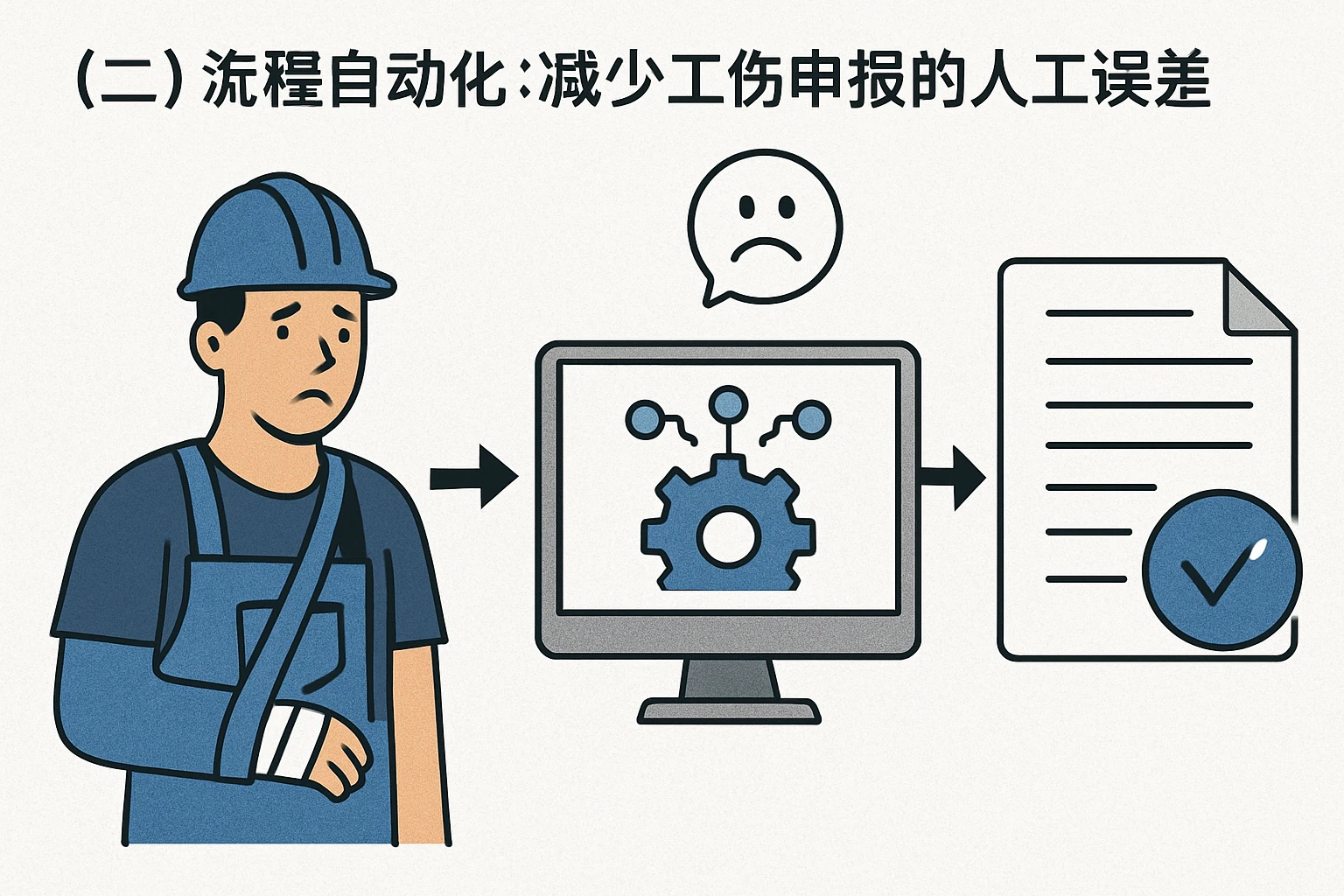 （二）流程自动化：减少工伤申报的人工误差