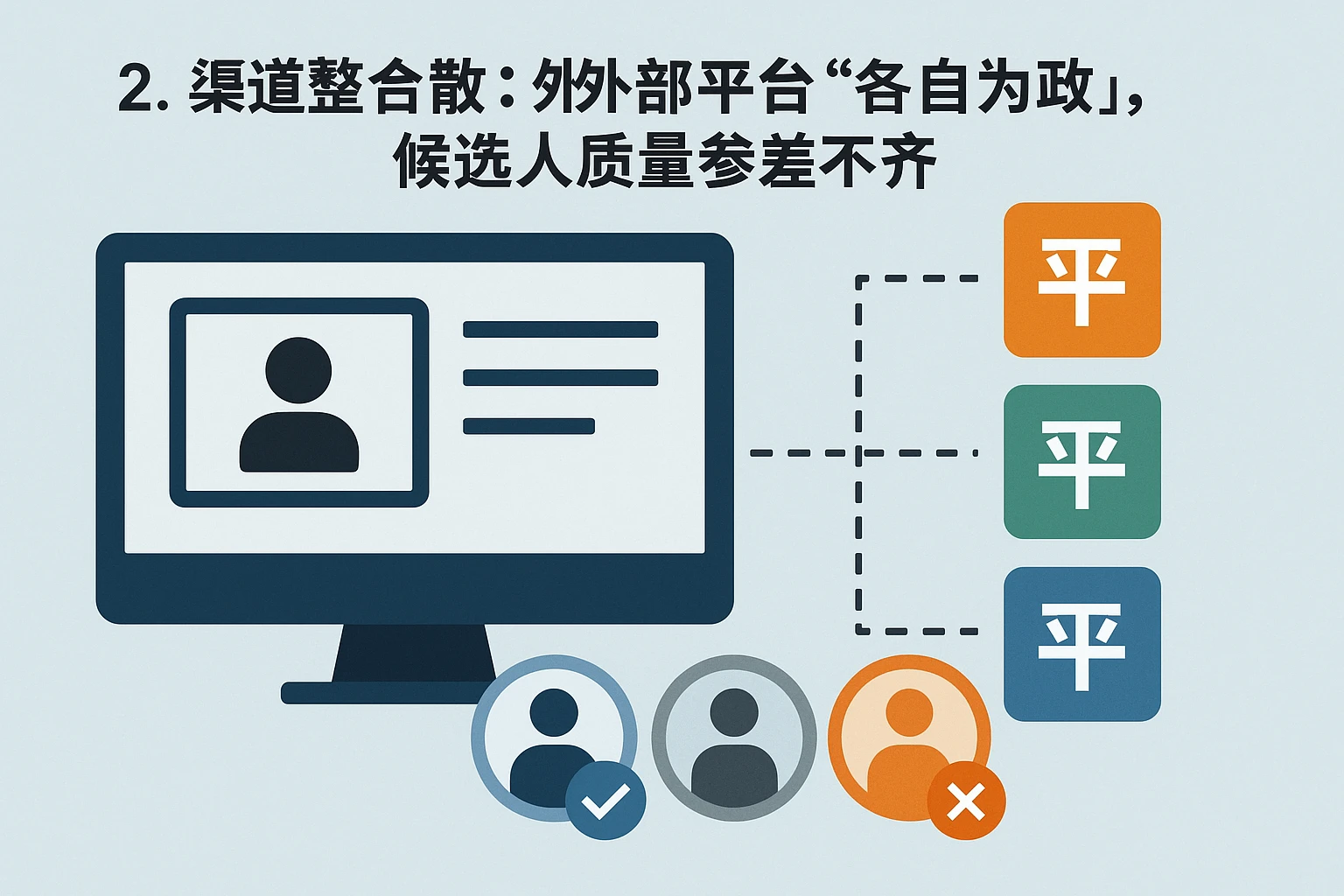 2. 渠道整合散：外部平台“各自为政”，候选人质量参差不齐