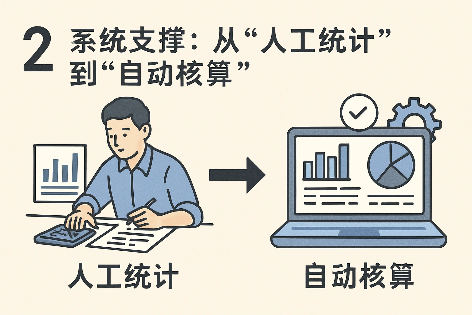 2. 系统支撑：从“人工统计”到“自动核算”