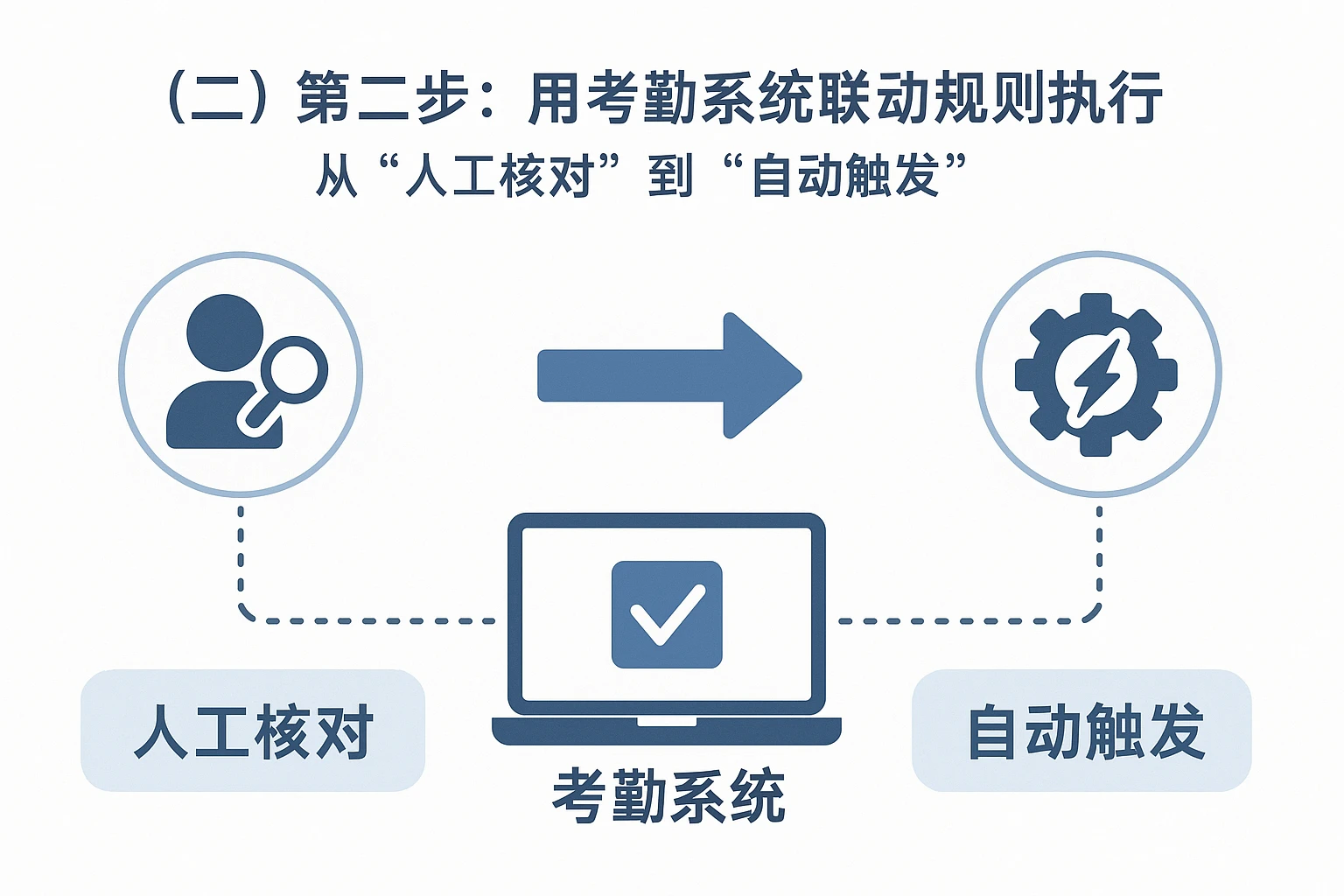 （二）第二步：用考勤系统联动规则执行——从“人工核对”到“自动触发”