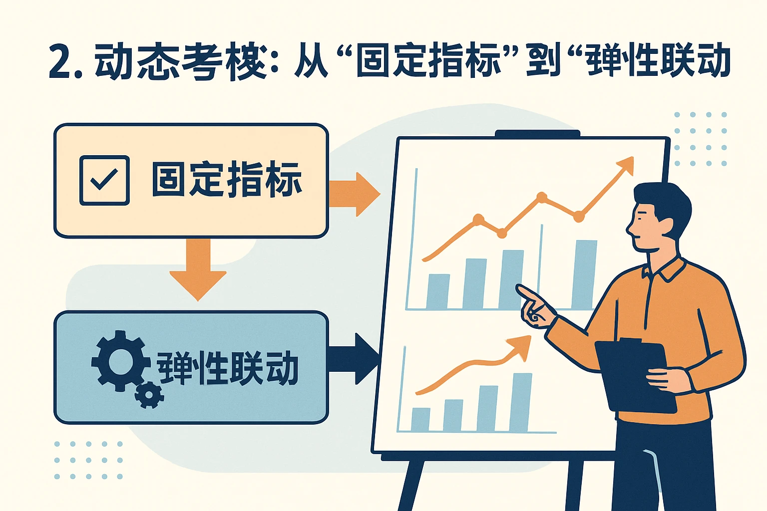 2. 动态考核：从“固定指标”到“弹性联动”