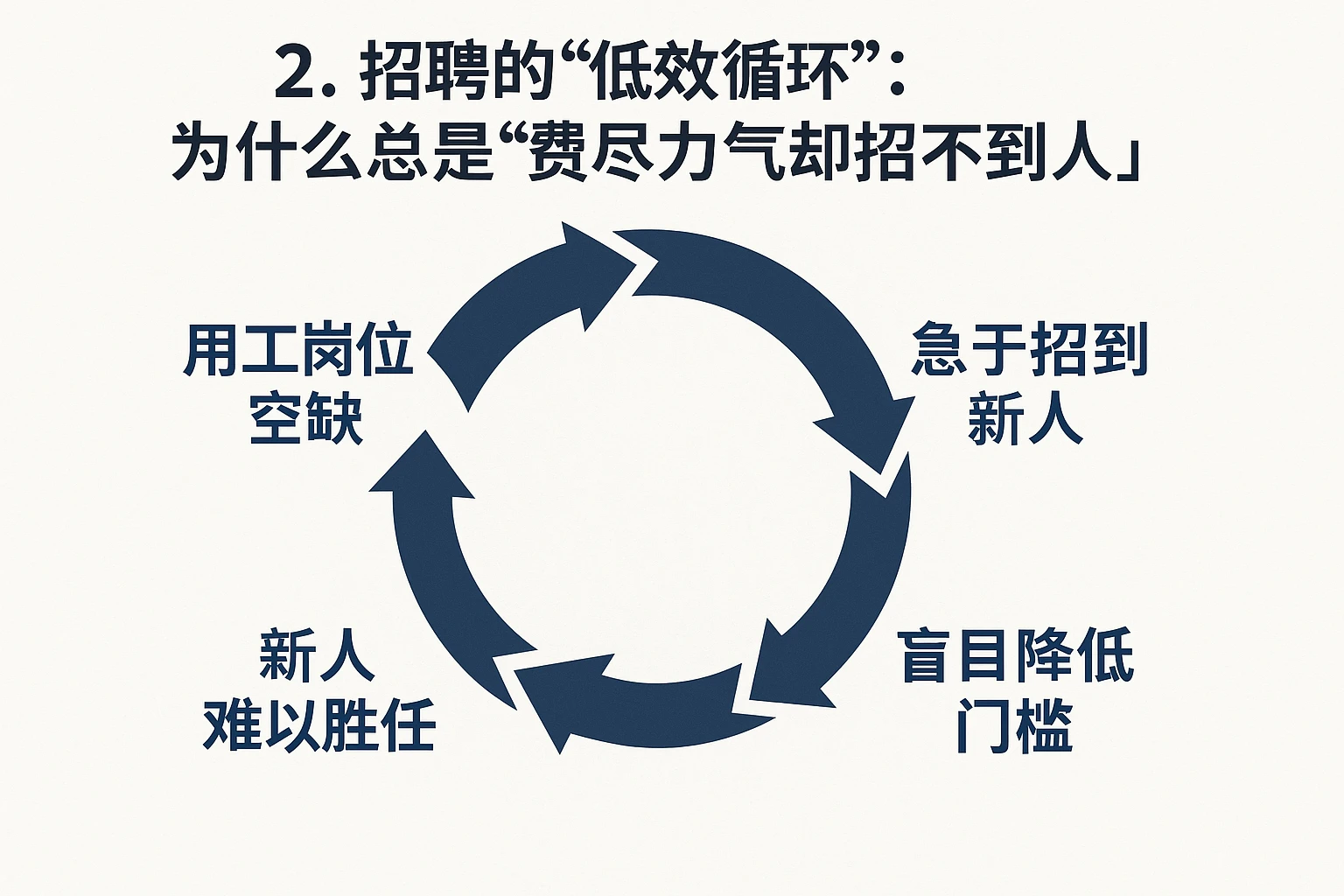 2. 招聘的“低效循环”：为什么总是“费尽力气却招不到人”