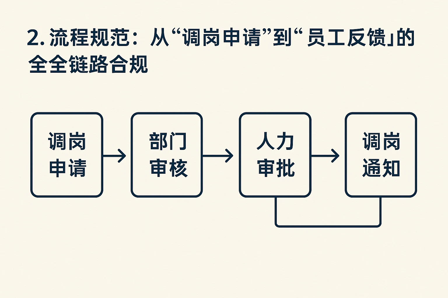 2. 流程规范：从“调岗申请”到“员工反馈”的全链路合规