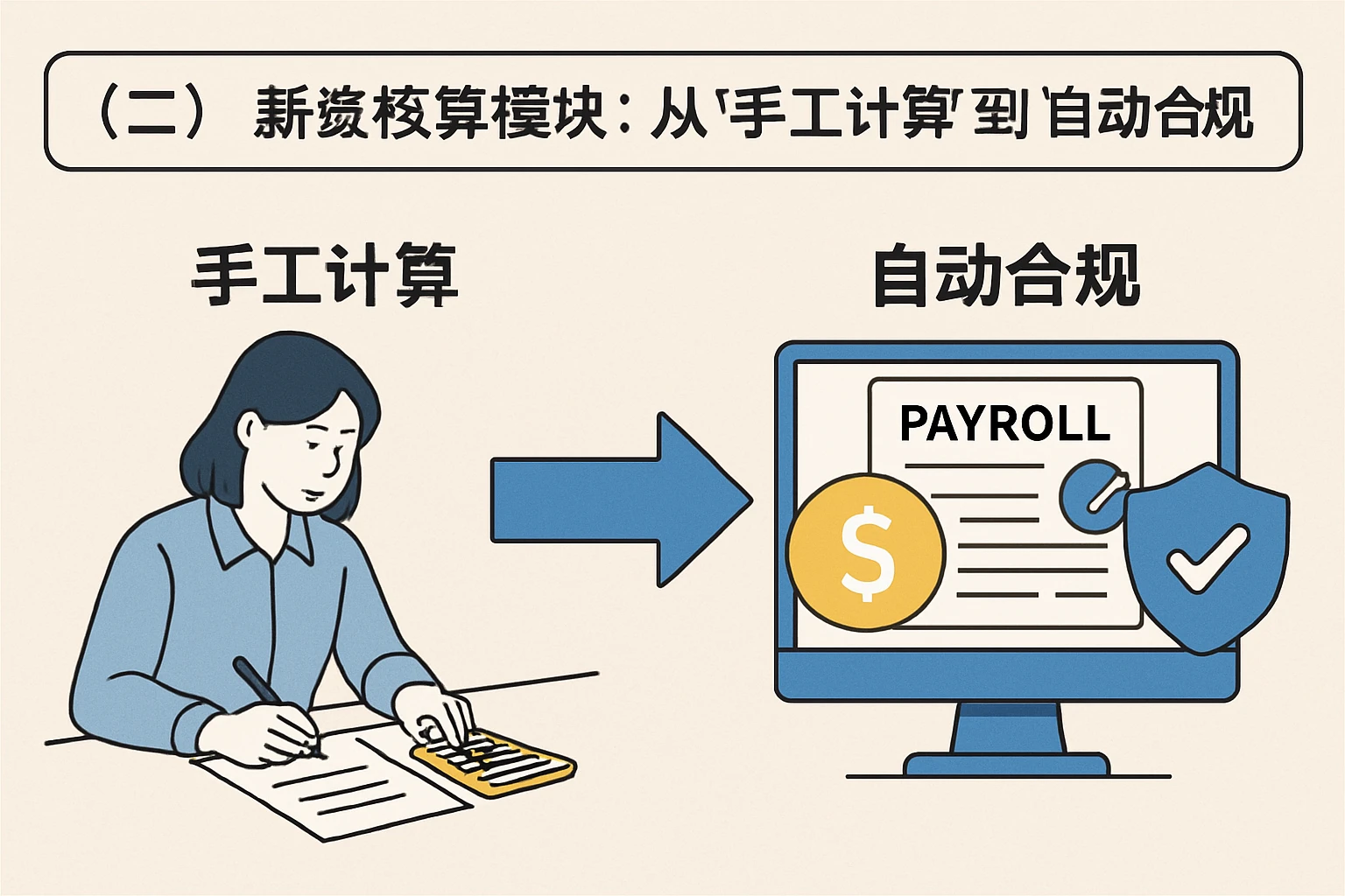 （二）薪资核算模块：从“手工计算”到“自动合规”