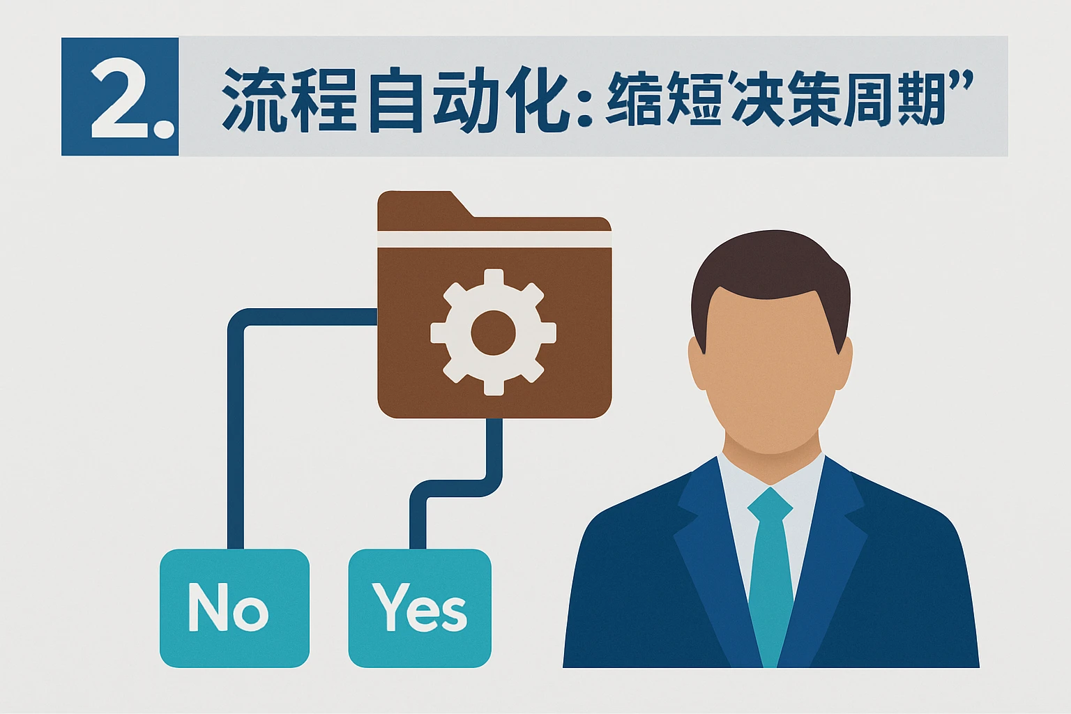 2. 流程自动化：缩短“决策周期”