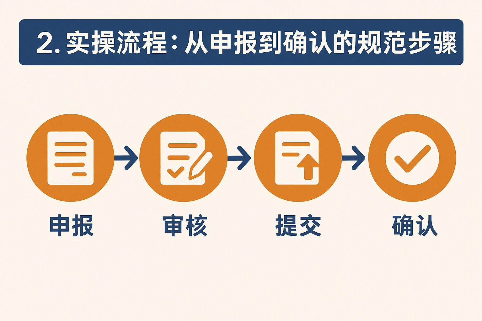 2. 实操流程：从申报到确认的规范步骤