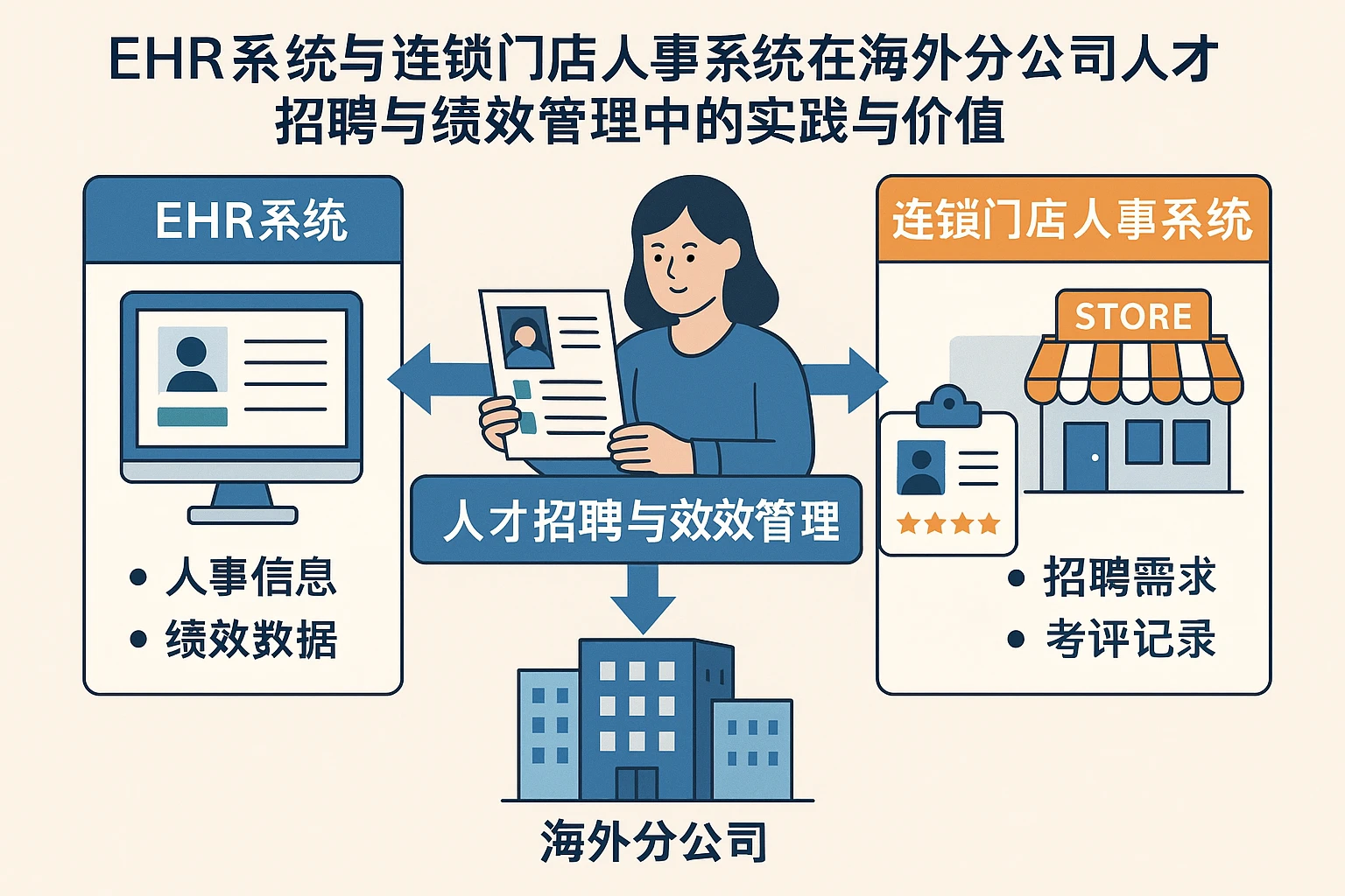EHR系统与连锁门店人事系统在海外分公司人才招聘与绩效管理中的实践与价值