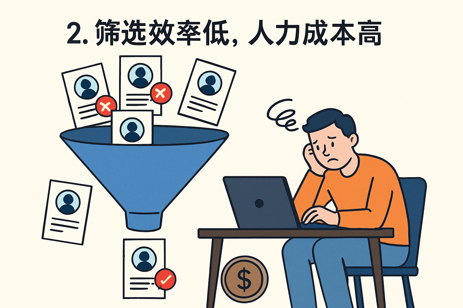2. 筛选效率低，人力成本高