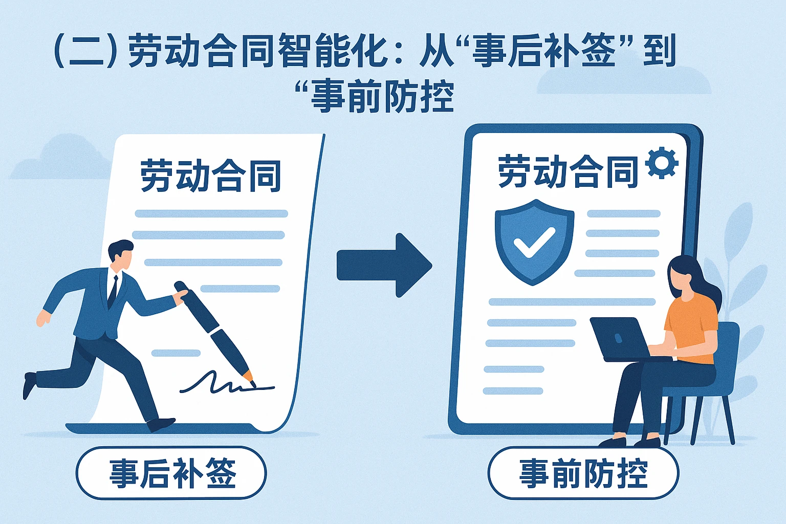 （二）劳动合同智能化：从“事后补签”到“事前防控”