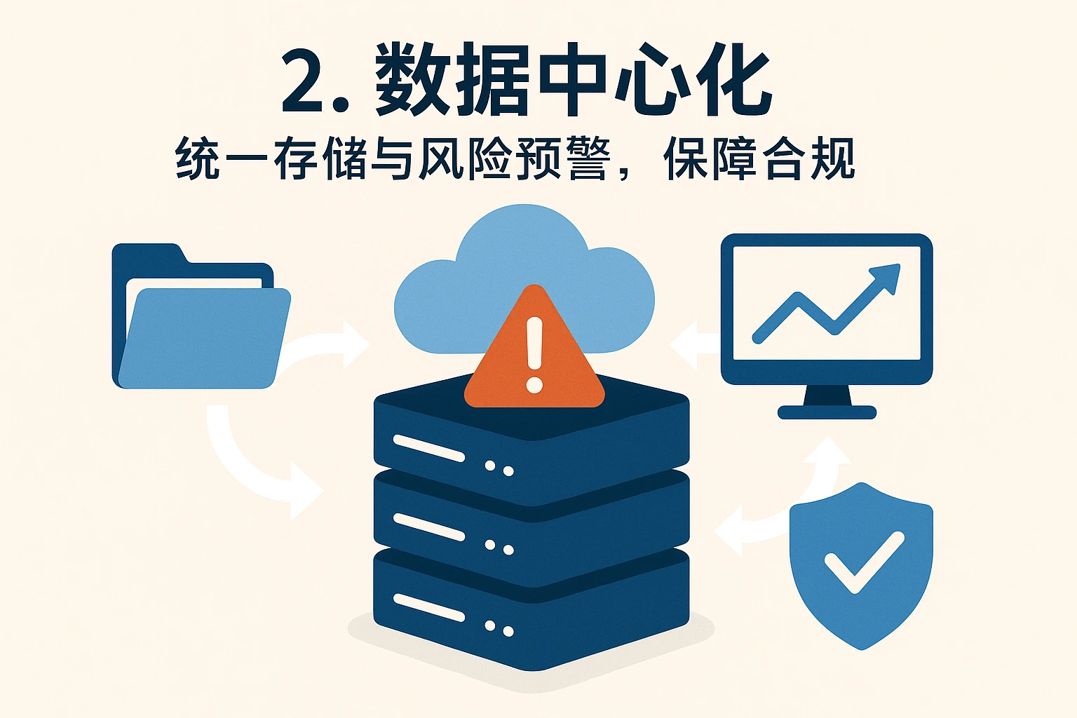 2. 数据中心化：统一存储与风险预警，保障合规
