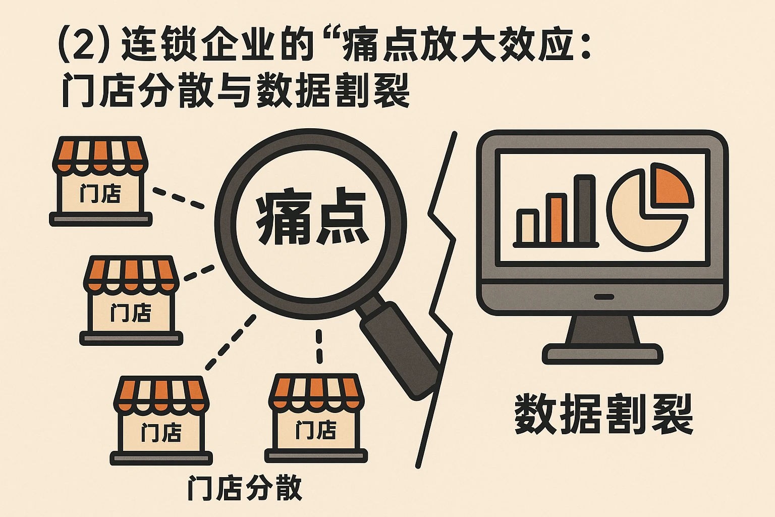 （2）连锁企业的“痛点放大效应”：门店分散与数据割裂