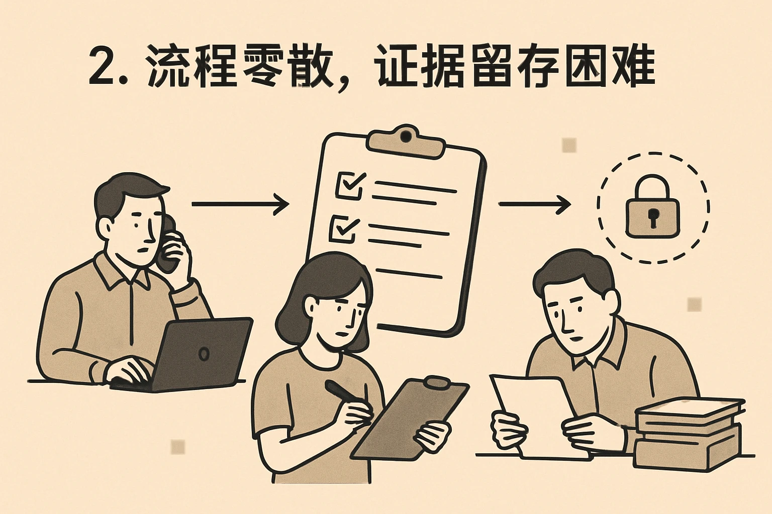2. 流程零散，证据留存困难