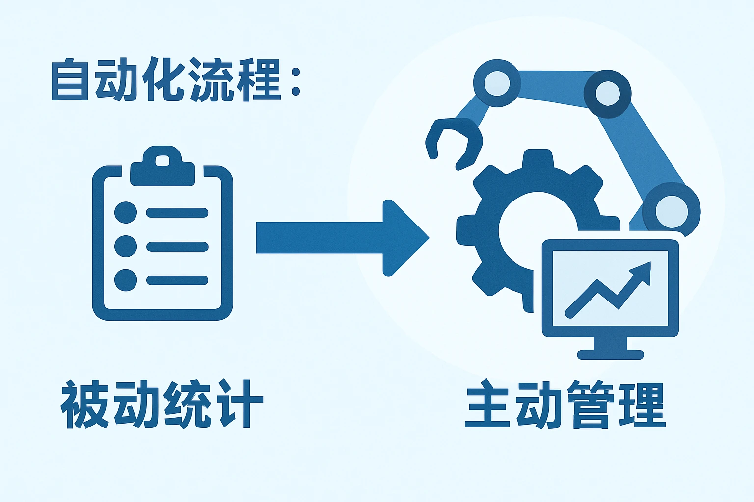 2. 自动化流程：从“被动统计”到“主动管理”