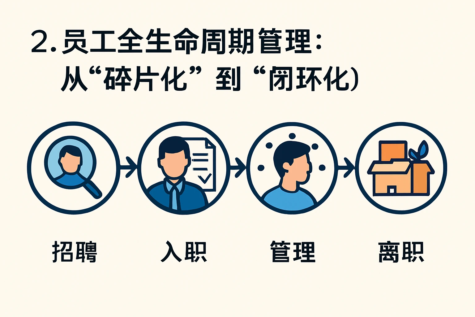 2. 员工全生命周期管理：从“碎片化”到“闭环化”