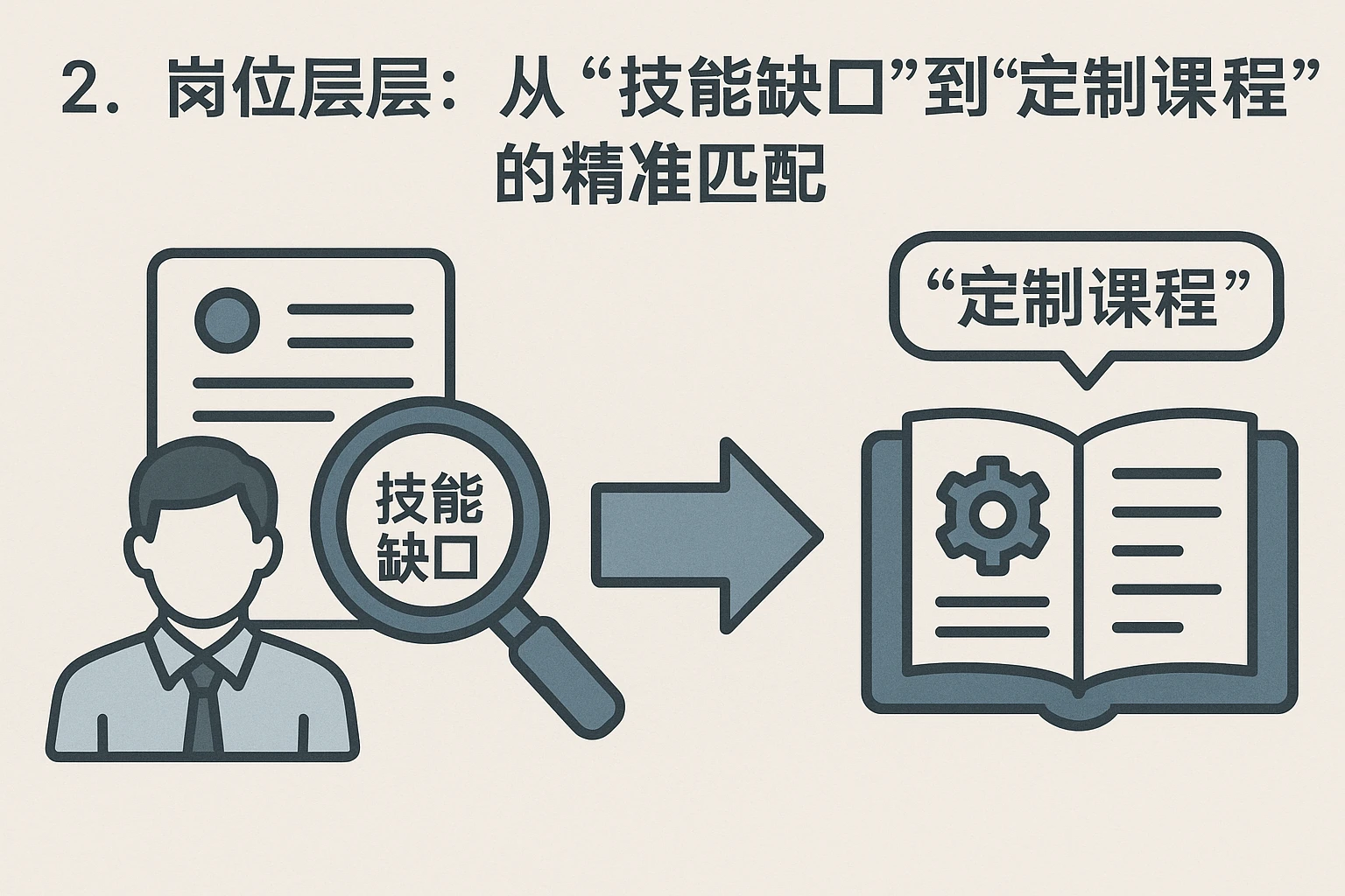 2. 岗位层：从“技能缺口”到“定制课程”的精准匹配