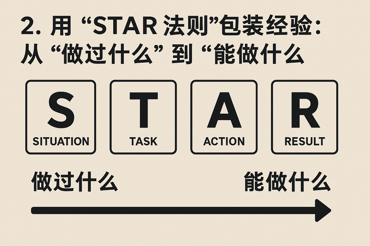 2. 用“STAR法则”包装经验：从“做过什么”到“能做什么”