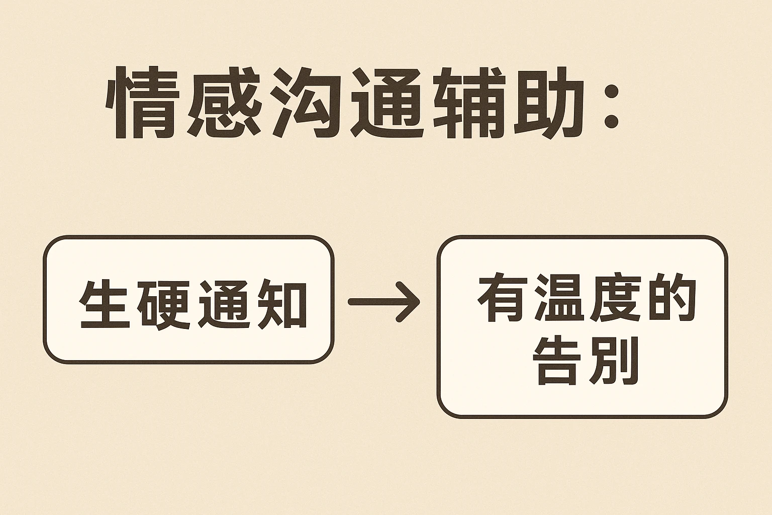 2. 情感沟通辅助：从“生硬通知”到“有温度的告别”