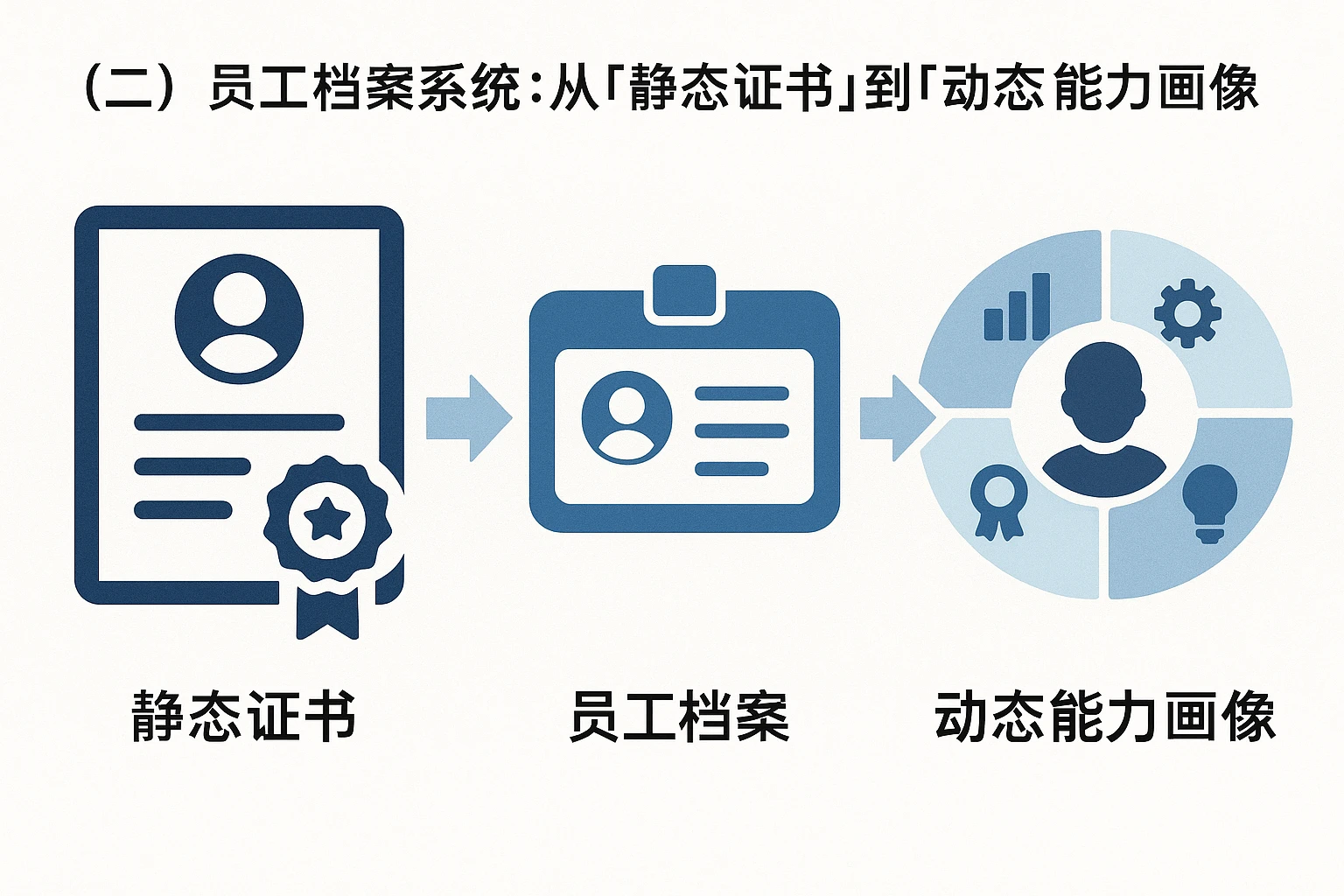（二）员工档案系统：从“静态证书”到“动态能力画像”