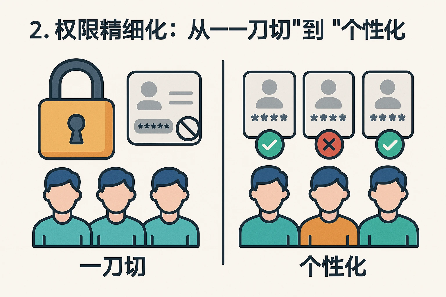 2. 权限精细化：从“一刀切”到“个性化”