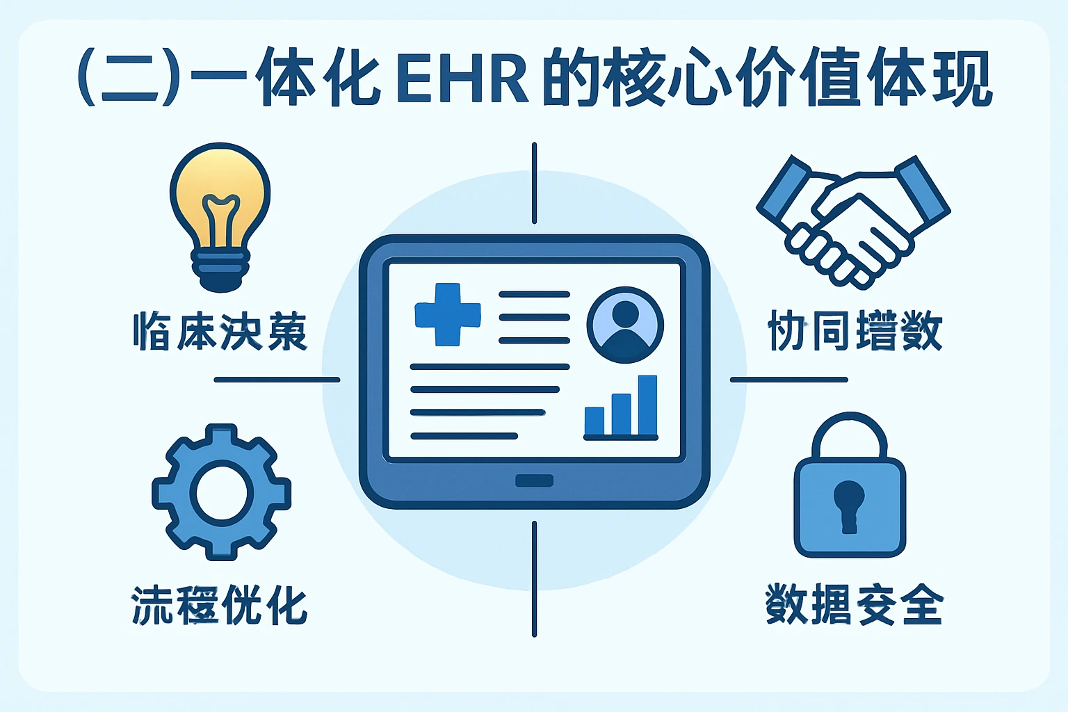 （二）一体化EHR的核心价值体现