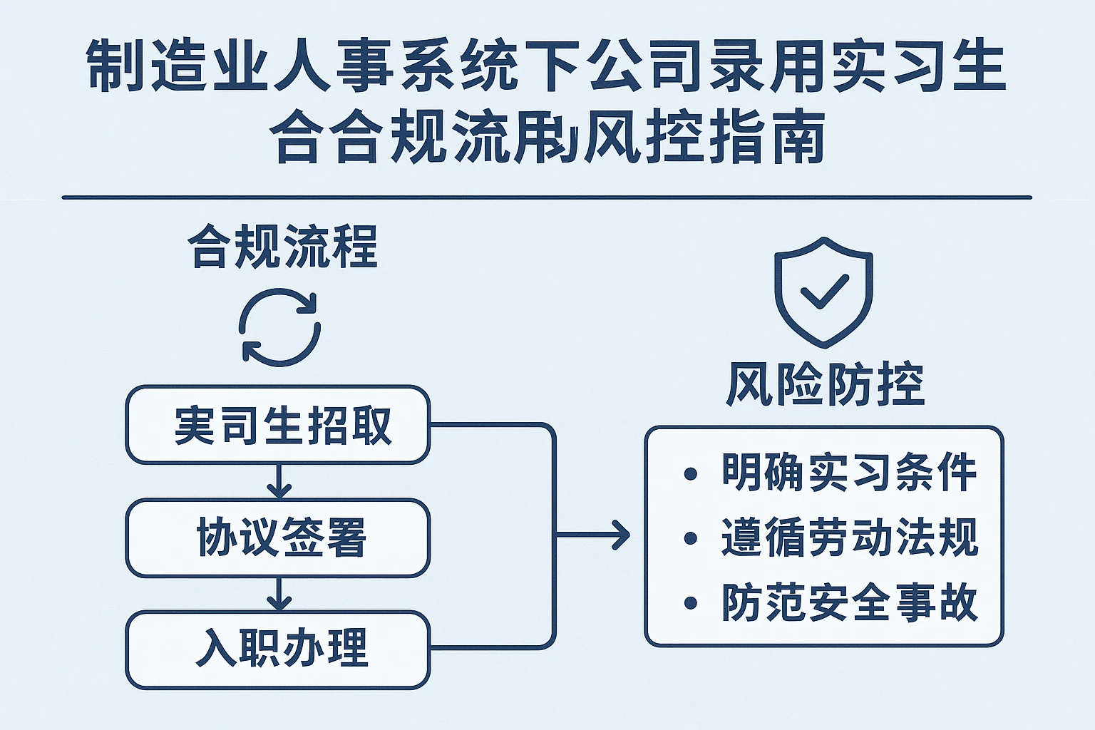 制造业人事系统下公司录用实习生的合规流程与风险防控指南