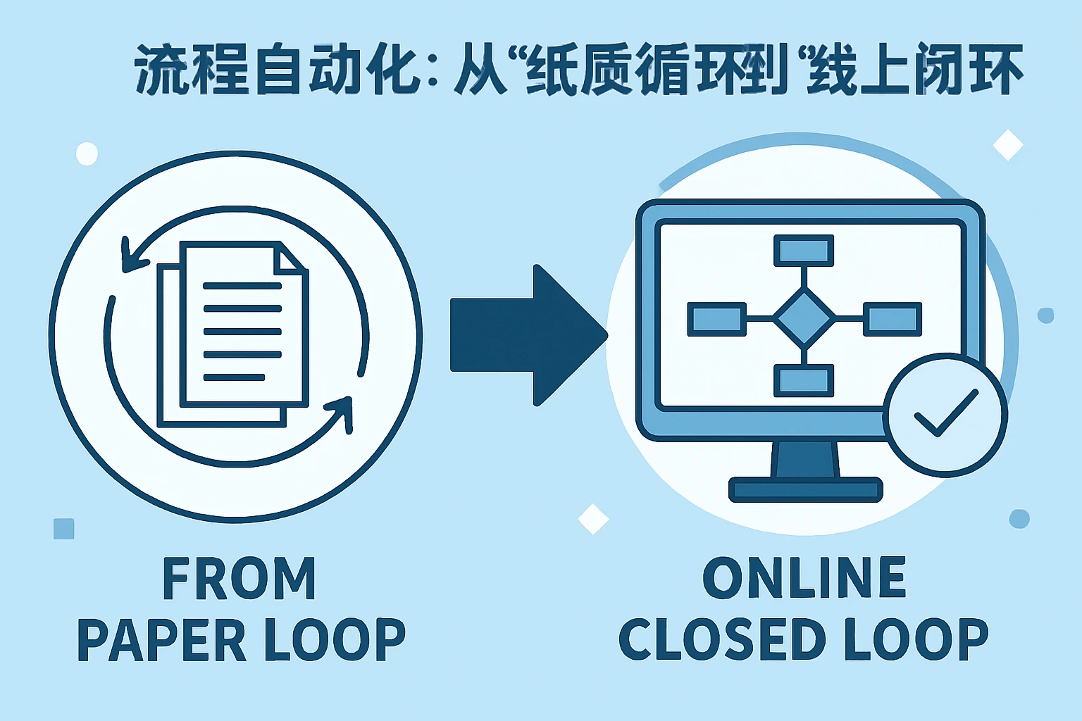 2. 流程自动化：从“纸质循环”到“线上闭环”