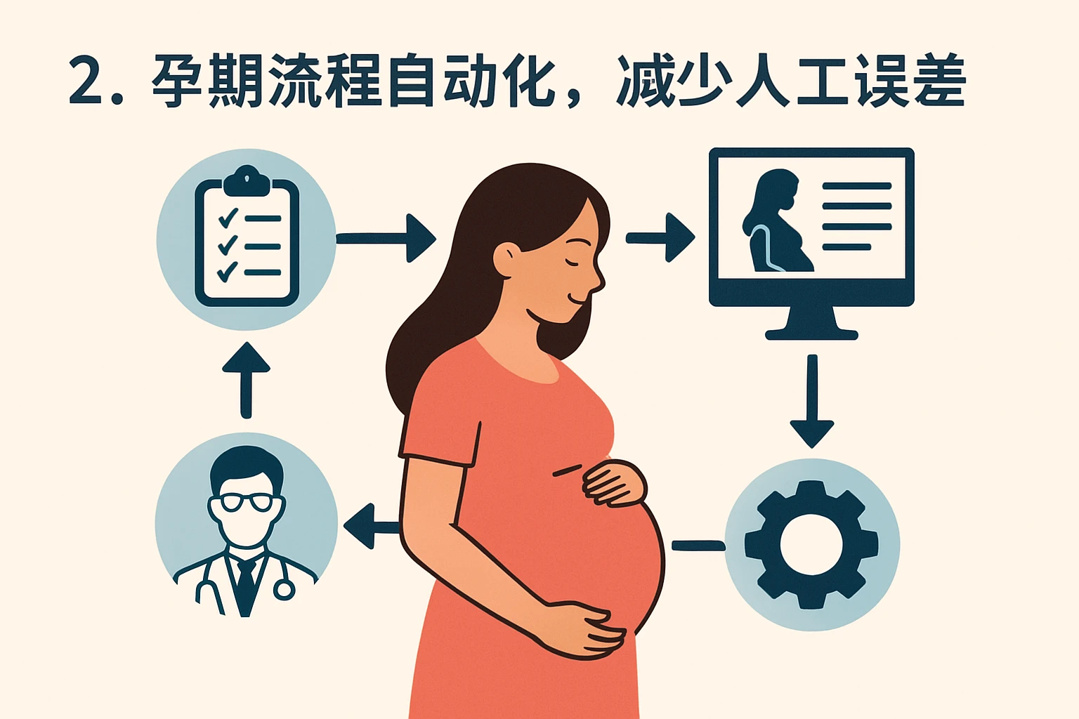 2. 孕期流程自动化，减少人工误差