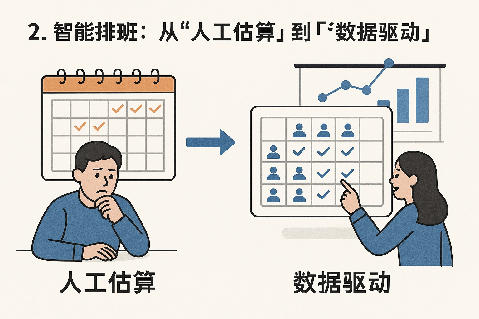 2. 智能排班：从“人工估算”到“数据驱动”