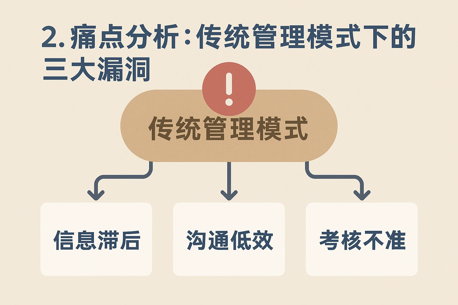 2. 痛点分析：传统管理模式下的三大漏洞