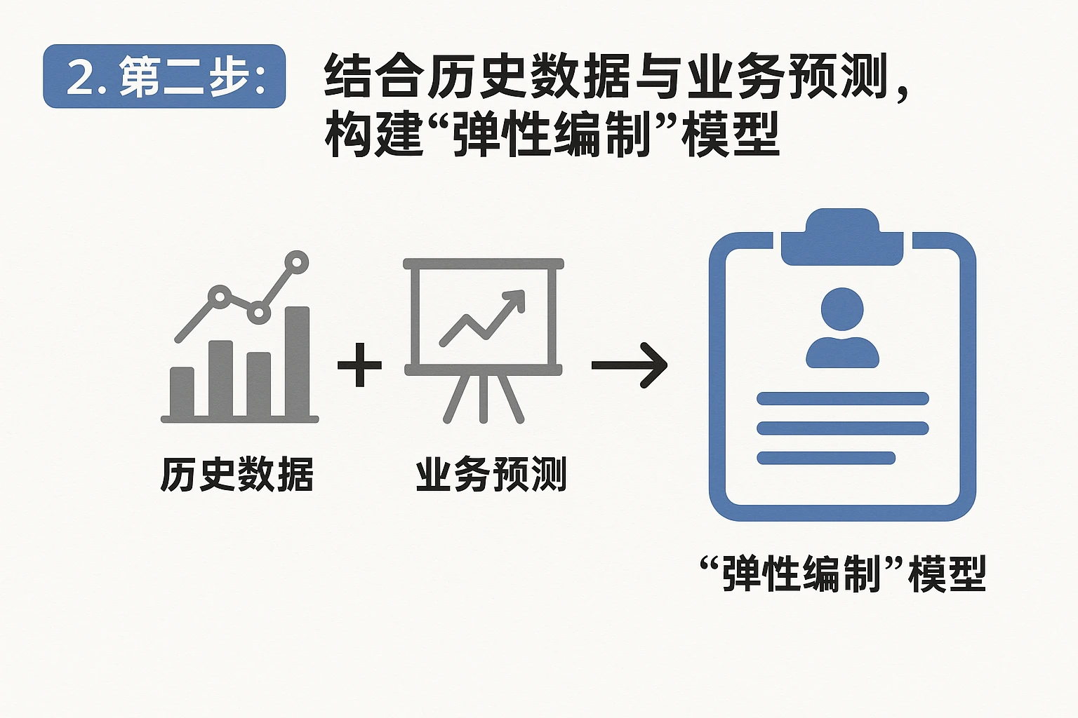 2. 第二步：结合历史数据与业务预测，构建“弹性编制”模型