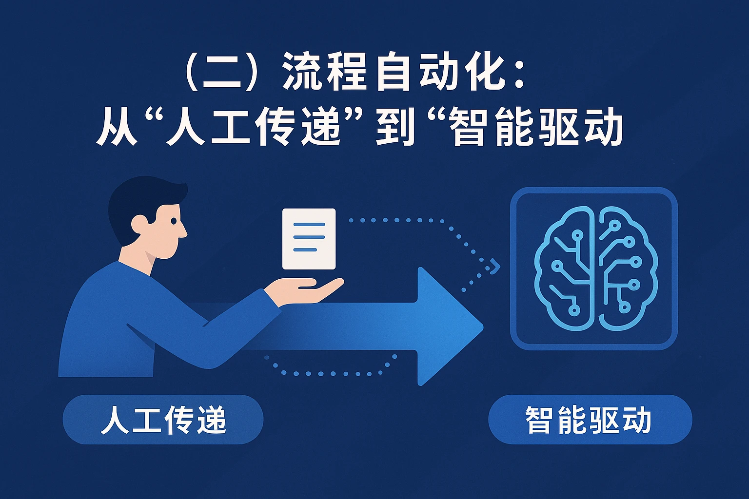 （二）流程自动化：从“人工传递”到“智能驱动”