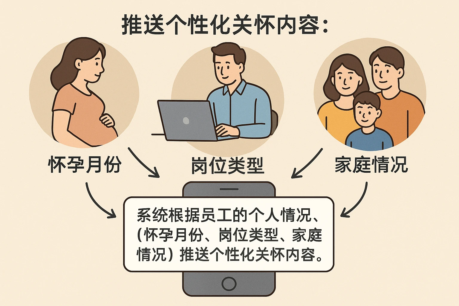 系统根据员工的个人情况（怀孕月份、岗位类型、家庭情况），推送个性化关怀内容：