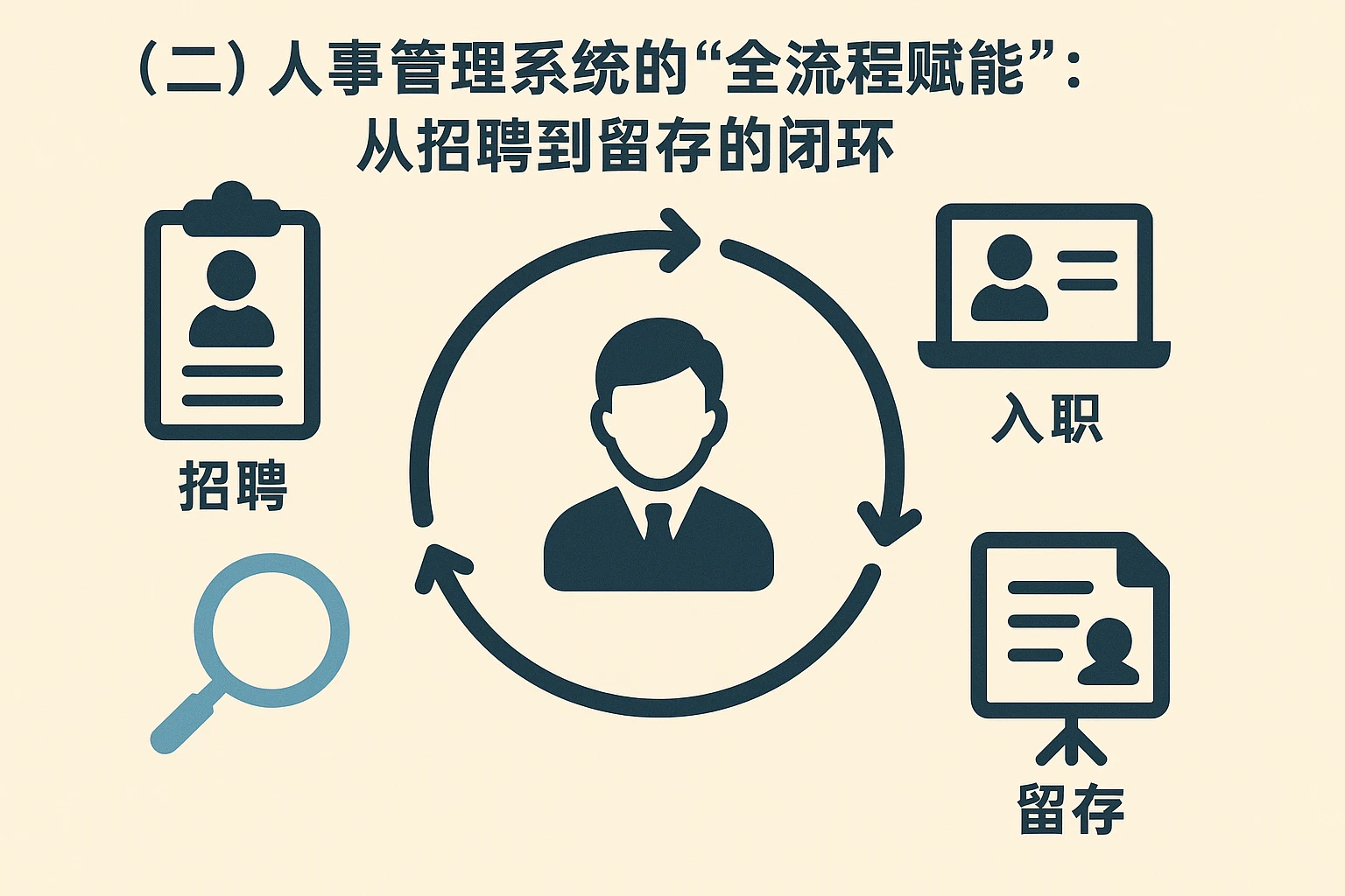 （二）人事管理系统的“全流程赋能”：从招聘到留存的闭环