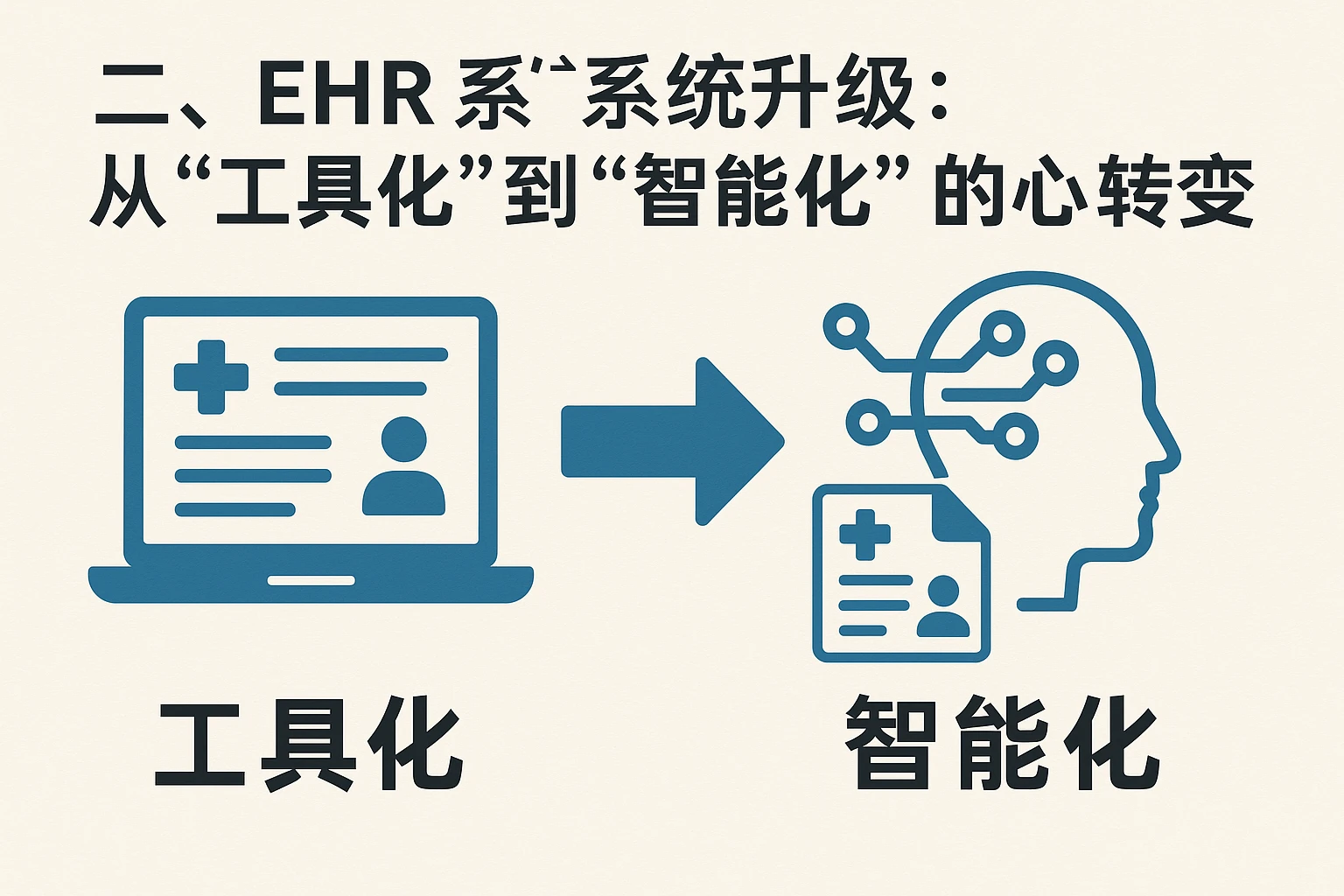 二、EHR系统升级：从“工具化”到“智能化”的核心转变
